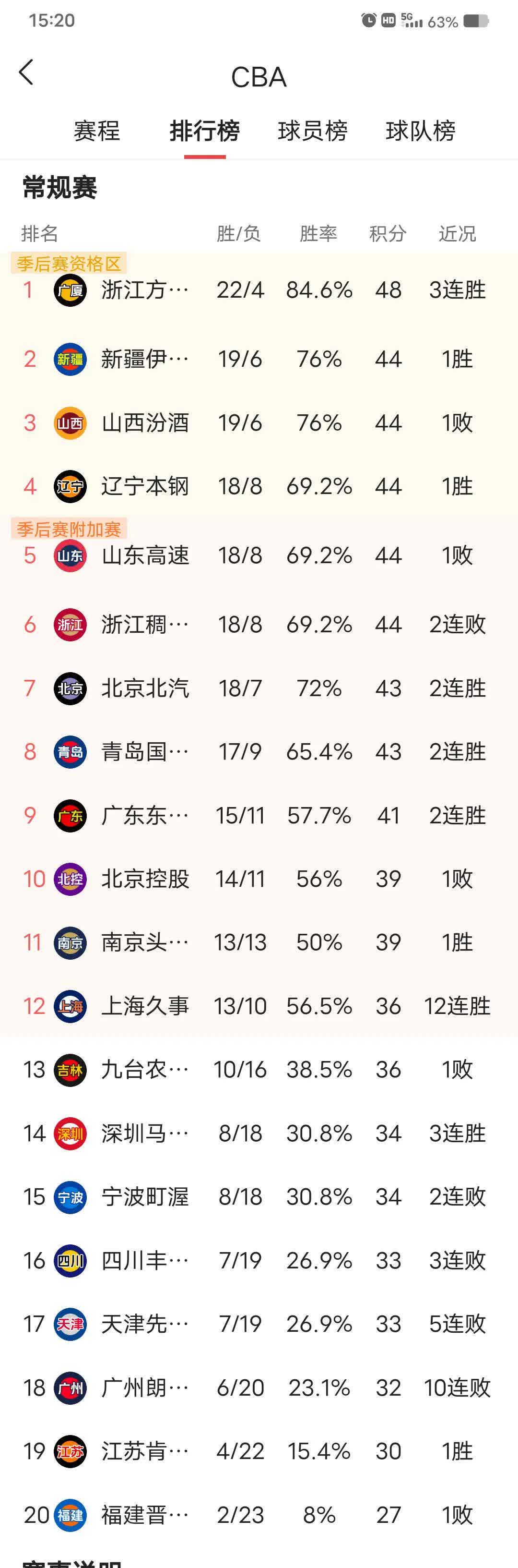 关于上海主场成功防守,力保胜利领跑积分榜!的信息 关于上海主场成功防守,力保胜利领跑积分榜!的信息