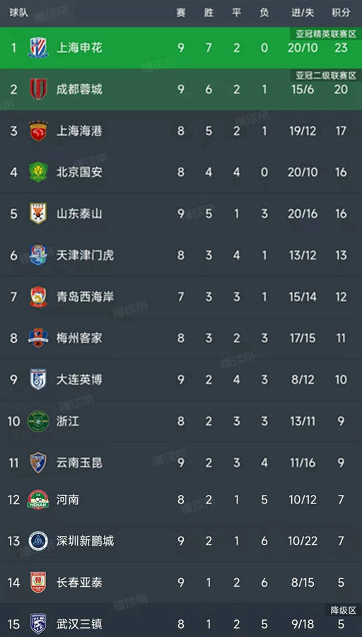中超联赛积分榜一览无遗,各队争夺势均力敌的简单介绍 中超联赛积分榜一览无遗,各队争夺势均力敌的简单介绍