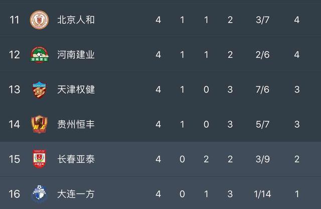 富力逆转中能，表现出色积分榜跻身前列